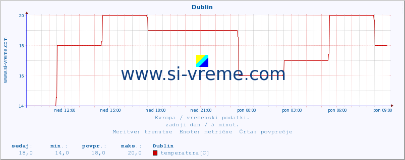 POVPREČJE :: Dublin :: temperatura | vlaga | hitrost vetra | sunki vetra | tlak | padavine | sneg :: zadnji dan / 5 minut.