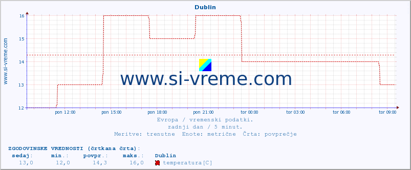 POVPREČJE :: Dublin :: temperatura | vlaga | hitrost vetra | sunki vetra | tlak | padavine | sneg :: zadnji dan / 5 minut.