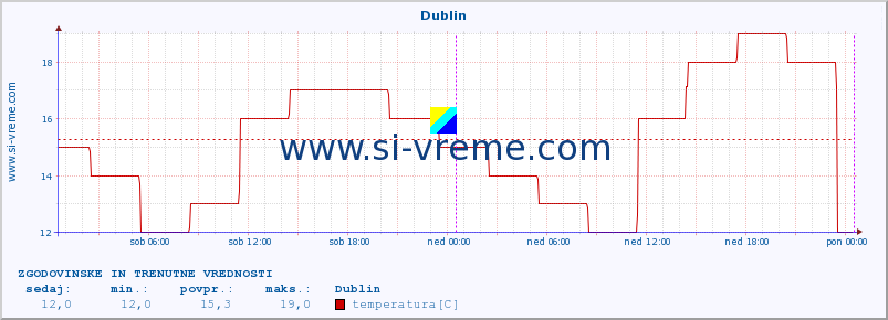 POVPREČJE :: Dublin :: temperatura | vlaga | hitrost vetra | sunki vetra | tlak | padavine | sneg :: zadnja dva dni / 5 minut.