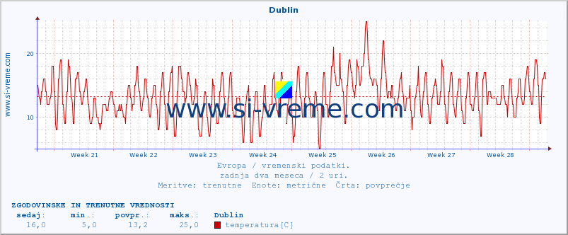 POVPREČJE :: Dublin :: temperatura | vlaga | hitrost vetra | sunki vetra | tlak | padavine | sneg :: zadnja dva meseca / 2 uri.