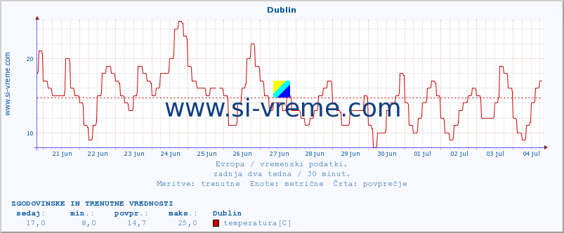 POVPREČJE :: Dublin :: temperatura | vlaga | hitrost vetra | sunki vetra | tlak | padavine | sneg :: zadnja dva tedna / 30 minut.