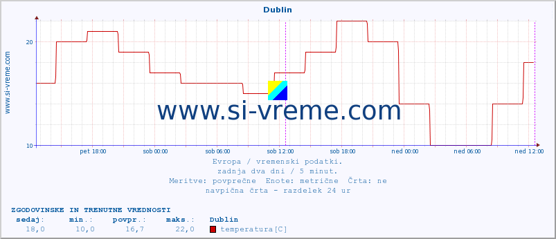 POVPREČJE :: Dublin :: temperatura | vlaga | hitrost vetra | sunki vetra | tlak | padavine | sneg :: zadnja dva dni / 5 minut.