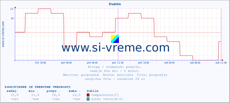 POVPREČJE :: Dublin :: temperatura | vlaga | hitrost vetra | sunki vetra | tlak | padavine | sneg :: zadnja dva dni / 5 minut.