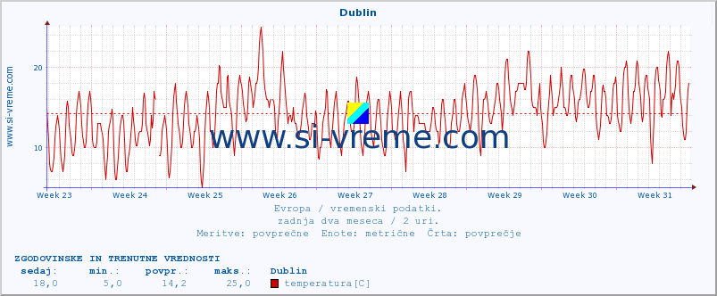 POVPREČJE :: Dublin :: temperatura | vlaga | hitrost vetra | sunki vetra | tlak | padavine | sneg :: zadnja dva meseca / 2 uri.