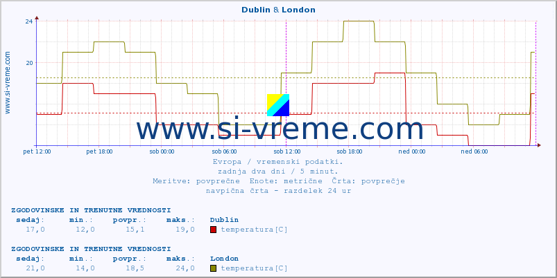 POVPREČJE :: Dublin & London :: temperatura | vlaga | hitrost vetra | sunki vetra | tlak | padavine | sneg :: zadnja dva dni / 5 minut.