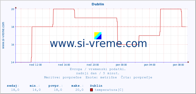 POVPREČJE :: Dublin :: temperatura | vlaga | hitrost vetra | sunki vetra | tlak | padavine | sneg :: zadnji dan / 5 minut.