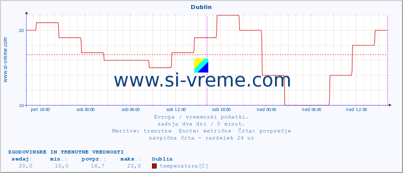 POVPREČJE :: Dublin :: temperatura | vlaga | hitrost vetra | sunki vetra | tlak | padavine | sneg :: zadnja dva dni / 5 minut.