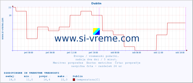 POVPREČJE :: Dublin :: temperatura | vlaga | hitrost vetra | sunki vetra | tlak | padavine | sneg :: zadnja dva dni / 5 minut.