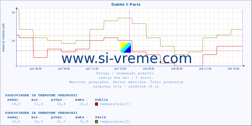 POVPREČJE :: Dublin & Pariz :: temperatura | vlaga | hitrost vetra | sunki vetra | tlak | padavine | sneg :: zadnja dva dni / 5 minut.