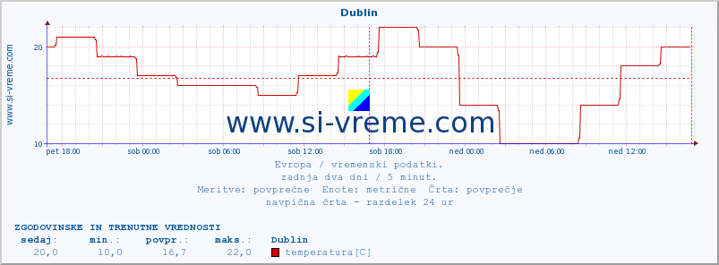 POVPREČJE :: Dublin :: temperatura | vlaga | hitrost vetra | sunki vetra | tlak | padavine | sneg :: zadnja dva dni / 5 minut.