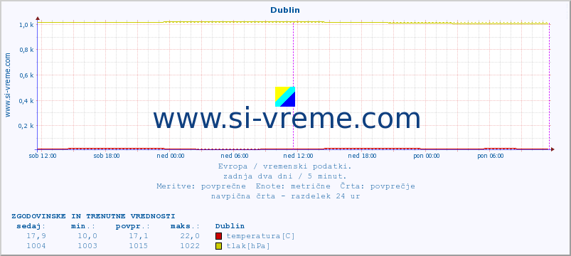 POVPREČJE :: Dublin :: temperatura | vlaga | hitrost vetra | sunki vetra | tlak | padavine | sneg :: zadnja dva dni / 5 minut.