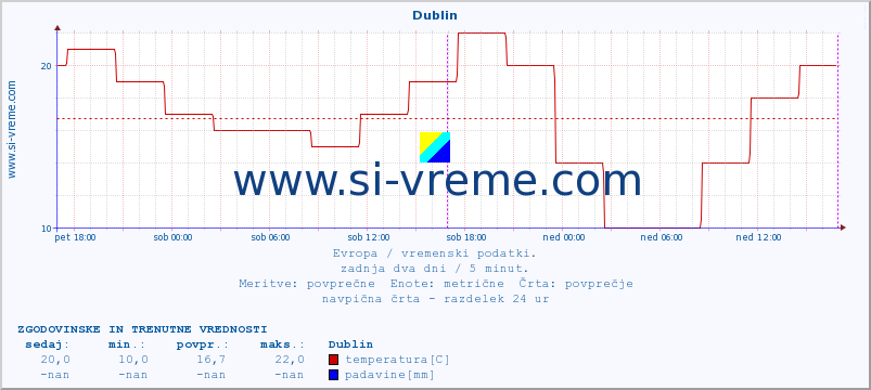 POVPREČJE :: Dublin :: temperatura | vlaga | hitrost vetra | sunki vetra | tlak | padavine | sneg :: zadnja dva dni / 5 minut.