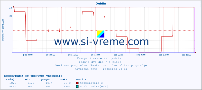 POVPREČJE :: Dublin :: temperatura | vlaga | hitrost vetra | sunki vetra | tlak | padavine | sneg :: zadnja dva dni / 5 minut.