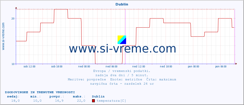 POVPREČJE :: Dublin :: temperatura | vlaga | hitrost vetra | sunki vetra | tlak | padavine | sneg :: zadnja dva dni / 5 minut.