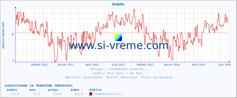 POVPREČJE :: Dublin :: temperatura | vlaga | hitrost vetra | sunki vetra | tlak | padavine | sneg :: zadnji dve leti / en dan.