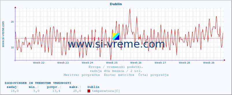 POVPREČJE :: Dublin :: temperatura | vlaga | hitrost vetra | sunki vetra | tlak | padavine | sneg :: zadnja dva meseca / 2 uri.