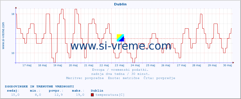 POVPREČJE :: Dublin :: temperatura | vlaga | hitrost vetra | sunki vetra | tlak | padavine | sneg :: zadnja dva tedna / 30 minut.