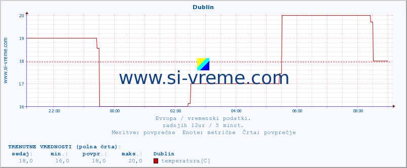 POVPREČJE :: Dublin :: temperatura | vlaga | hitrost vetra | sunki vetra | tlak | padavine | sneg :: zadnji dan / 5 minut.