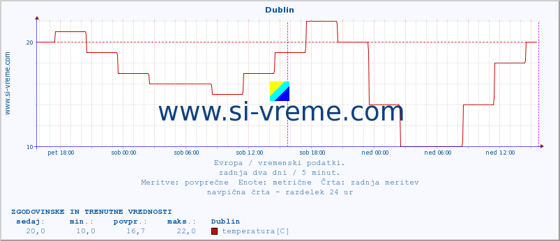 POVPREČJE :: Dublin :: temperatura | vlaga | hitrost vetra | sunki vetra | tlak | padavine | sneg :: zadnja dva dni / 5 minut.