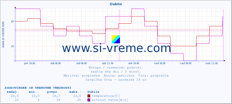 POVPREČJE :: Dublin :: temperatura | vlaga | hitrost vetra | sunki vetra | tlak | padavine | sneg :: zadnja dva dni / 5 minut.