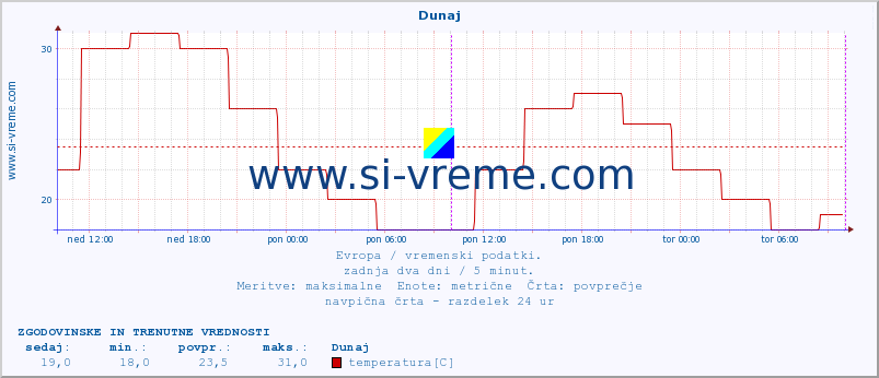 POVPREČJE :: Dunaj :: temperatura | vlaga | hitrost vetra | sunki vetra | tlak | padavine | sneg :: zadnja dva dni / 5 minut.