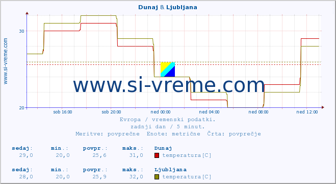 POVPREČJE :: Dunaj & Atene :: temperatura | vlaga | hitrost vetra | sunki vetra | tlak | padavine | sneg :: zadnji dan / 5 minut.