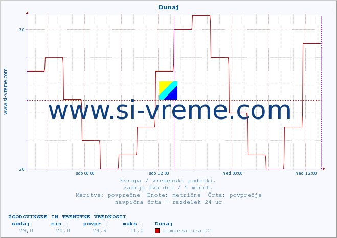 POVPREČJE :: Dunaj :: temperatura | vlaga | hitrost vetra | sunki vetra | tlak | padavine | sneg :: zadnja dva dni / 5 minut.