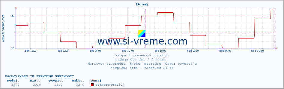 POVPREČJE :: Dunaj :: temperatura | vlaga | hitrost vetra | sunki vetra | tlak | padavine | sneg :: zadnja dva dni / 5 minut.