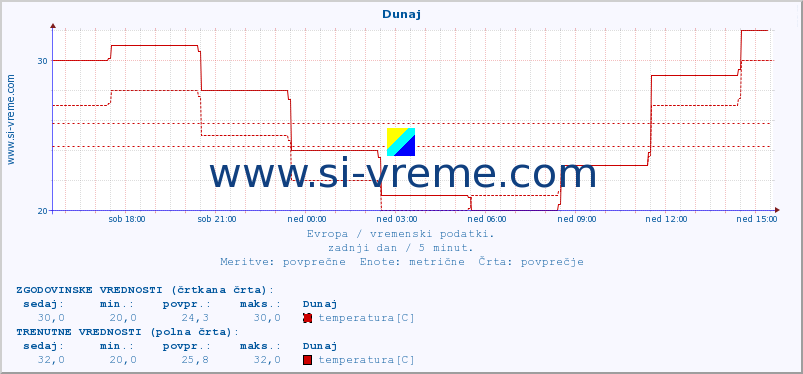 POVPREČJE :: Dunaj :: temperatura | vlaga | hitrost vetra | sunki vetra | tlak | padavine | sneg :: zadnji dan / 5 minut.