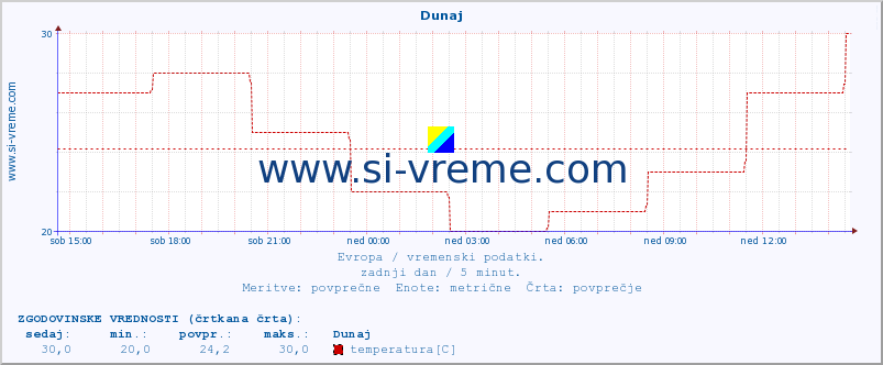 POVPREČJE :: Dunaj :: temperatura | vlaga | hitrost vetra | sunki vetra | tlak | padavine | sneg :: zadnji dan / 5 minut.