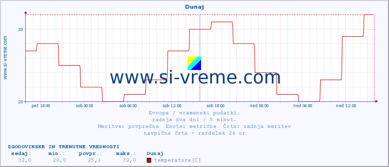 POVPREČJE :: Dunaj :: temperatura | vlaga | hitrost vetra | sunki vetra | tlak | padavine | sneg :: zadnja dva dni / 5 minut.