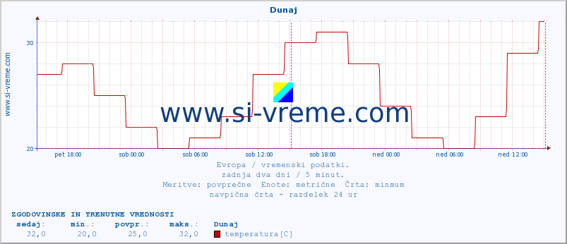 POVPREČJE :: Dunaj :: temperatura | vlaga | hitrost vetra | sunki vetra | tlak | padavine | sneg :: zadnja dva dni / 5 minut.