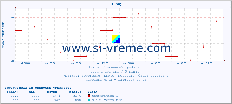 POVPREČJE :: Dunaj :: temperatura | vlaga | hitrost vetra | sunki vetra | tlak | padavine | sneg :: zadnja dva dni / 5 minut.