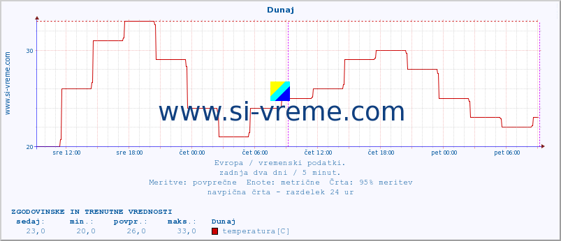 POVPREČJE :: Dunaj :: temperatura | vlaga | hitrost vetra | sunki vetra | tlak | padavine | sneg :: zadnja dva dni / 5 minut.