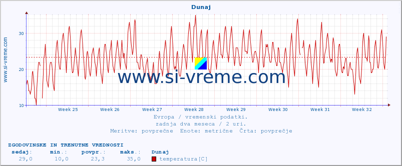 POVPREČJE :: Dunaj :: temperatura | vlaga | hitrost vetra | sunki vetra | tlak | padavine | sneg :: zadnja dva meseca / 2 uri.