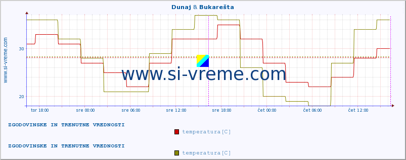 POVPREČJE :: Dunaj & Bukarešta :: temperatura | vlaga | hitrost vetra | sunki vetra | tlak | padavine | sneg :: zadnja dva dni / 5 minut.