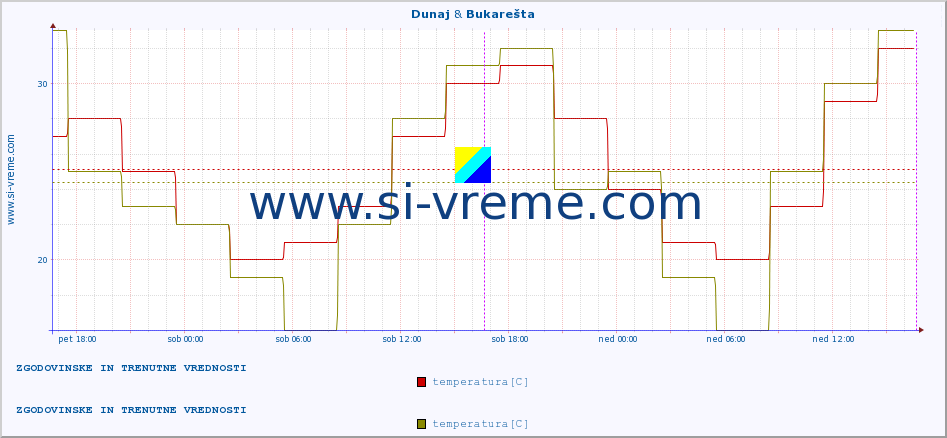 POVPREČJE :: Dunaj & Bukarešta :: temperatura | vlaga | hitrost vetra | sunki vetra | tlak | padavine | sneg :: zadnja dva dni / 5 minut.