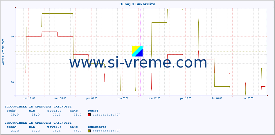 POVPREČJE :: Dunaj & Bukarešta :: temperatura | vlaga | hitrost vetra | sunki vetra | tlak | padavine | sneg :: zadnja dva dni / 5 minut.