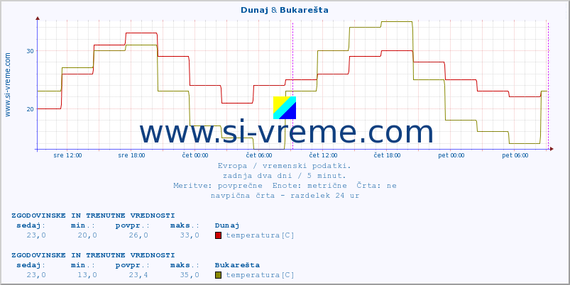 POVPREČJE :: Dunaj & Bukarešta :: temperatura | vlaga | hitrost vetra | sunki vetra | tlak | padavine | sneg :: zadnja dva dni / 5 minut.