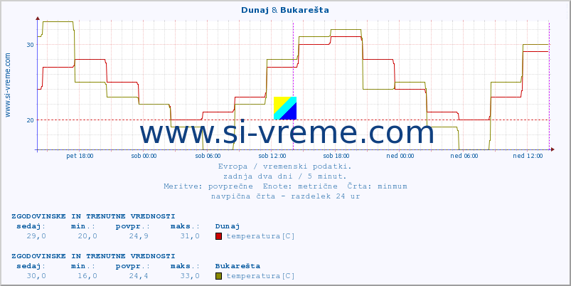 POVPREČJE :: Dunaj & Bukarešta :: temperatura | vlaga | hitrost vetra | sunki vetra | tlak | padavine | sneg :: zadnja dva dni / 5 minut.