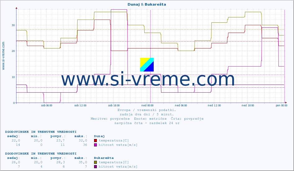 POVPREČJE :: Dunaj & Bukarešta :: temperatura | vlaga | hitrost vetra | sunki vetra | tlak | padavine | sneg :: zadnja dva dni / 5 minut.