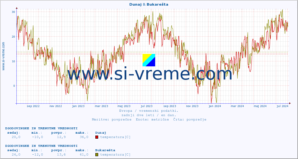 POVPREČJE :: Dunaj & Bukarešta :: temperatura | vlaga | hitrost vetra | sunki vetra | tlak | padavine | sneg :: zadnji dve leti / en dan.