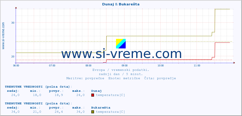 POVPREČJE :: Dunaj & Bukarešta :: temperatura | vlaga | hitrost vetra | sunki vetra | tlak | padavine | sneg :: zadnji dan / 5 minut.