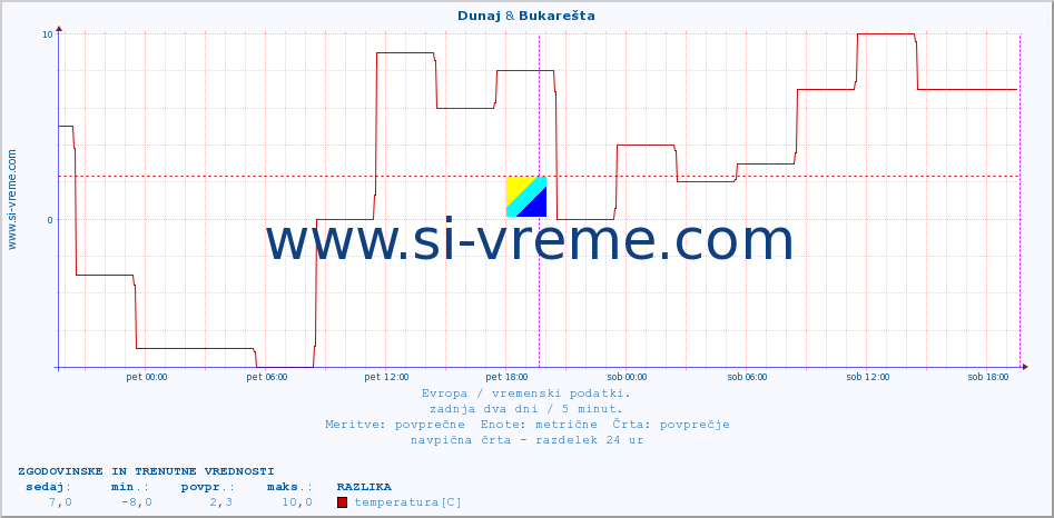 POVPREČJE :: Dunaj & Bukarešta :: temperatura | vlaga | hitrost vetra | sunki vetra | tlak | padavine | sneg :: zadnja dva dni / 5 minut.