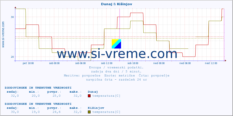 POVPREČJE :: Dunaj & Kišinjov :: temperatura | vlaga | hitrost vetra | sunki vetra | tlak | padavine | sneg :: zadnja dva dni / 5 minut.