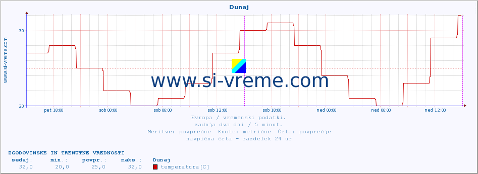 POVPREČJE :: Dunaj :: temperatura | vlaga | hitrost vetra | sunki vetra | tlak | padavine | sneg :: zadnja dva dni / 5 minut.