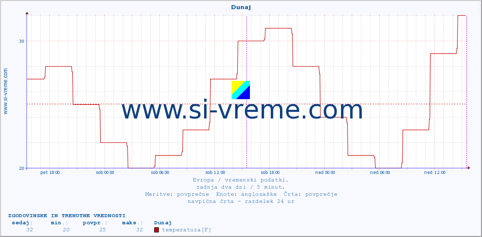 POVPREČJE :: Dunaj :: temperatura | vlaga | hitrost vetra | sunki vetra | tlak | padavine | sneg :: zadnja dva dni / 5 minut.