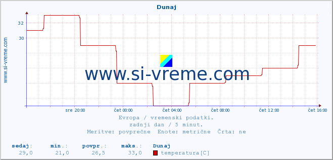 POVPREČJE :: Dunaj :: temperatura | vlaga | hitrost vetra | sunki vetra | tlak | padavine | sneg :: zadnji dan / 5 minut.