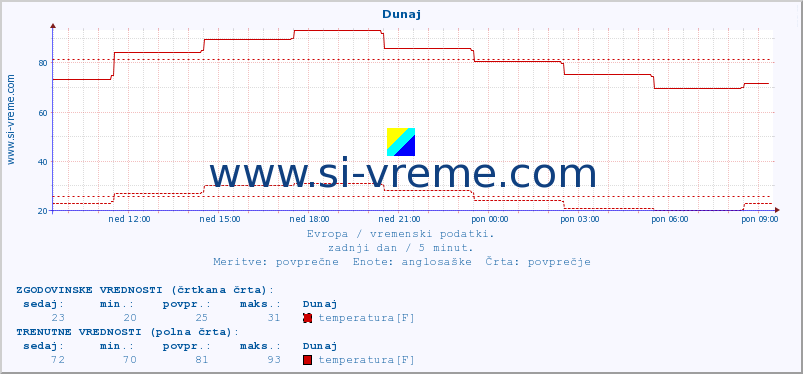 POVPREČJE :: Dunaj :: temperatura | vlaga | hitrost vetra | sunki vetra | tlak | padavine | sneg :: zadnji dan / 5 minut.