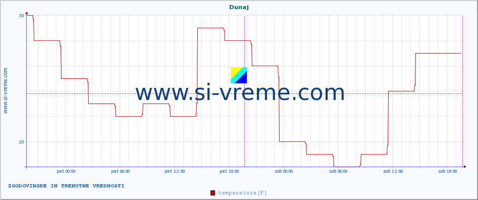 POVPREČJE :: Dunaj :: temperatura | vlaga | hitrost vetra | sunki vetra | tlak | padavine | sneg :: zadnja dva dni / 5 minut.